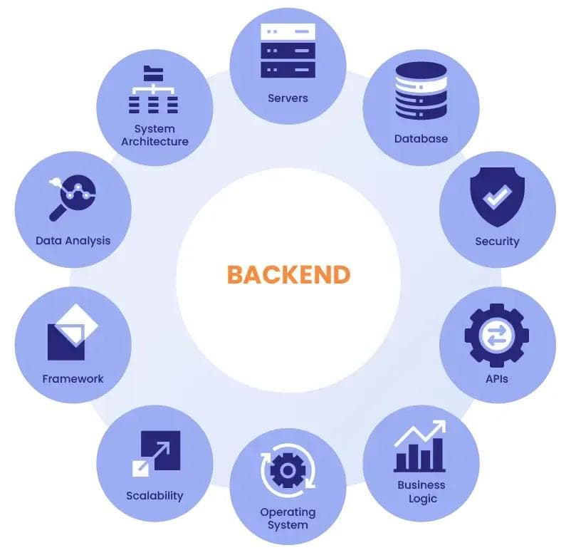 Hire Dedicated Backend Developers