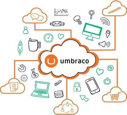 The Umbraco logo inside a cloud outline, linked to hand-drawn icons for messaging, analytics, e-commerce, documents, security and mobile.