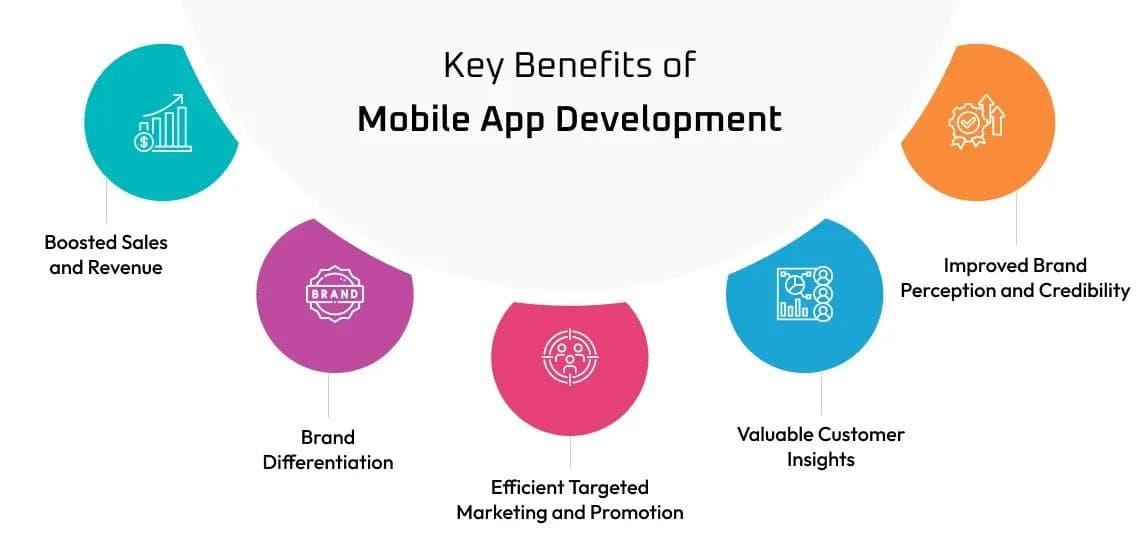 Infographic of five benefits of mobile app development: boosted sales and revenue, brand differentiation, targeted marketing, customer insights, and brand credibility.