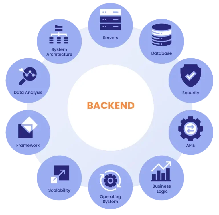 Hire Dedicated Backend Developers